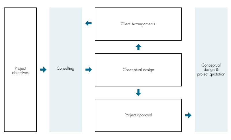Pre-implementation analysis diagram